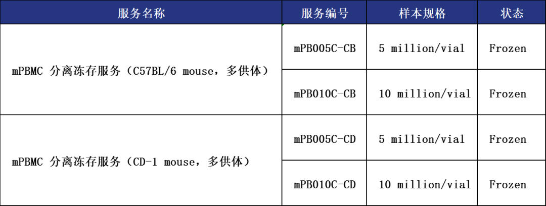 suncity太阳新城生物 | 动物来源PBMC上市(图2)