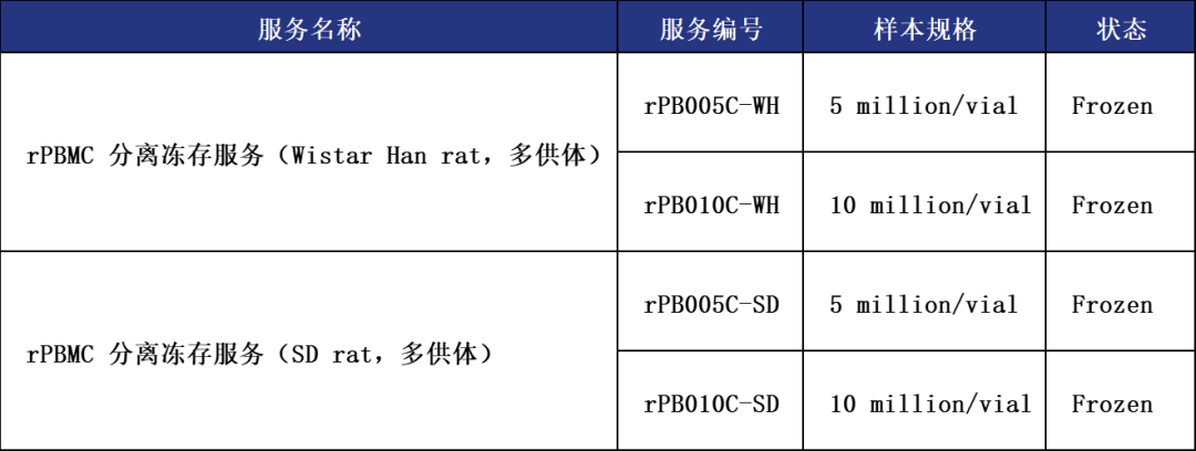 suncity太阳新城生物 | 动物来源PBMC上市(图3)